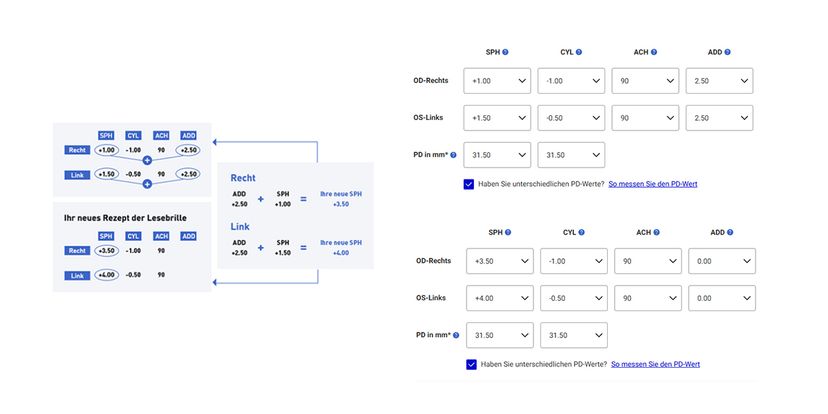 Wie man ein Brillenrezept liest, Ihr ultimativer Leitfaden