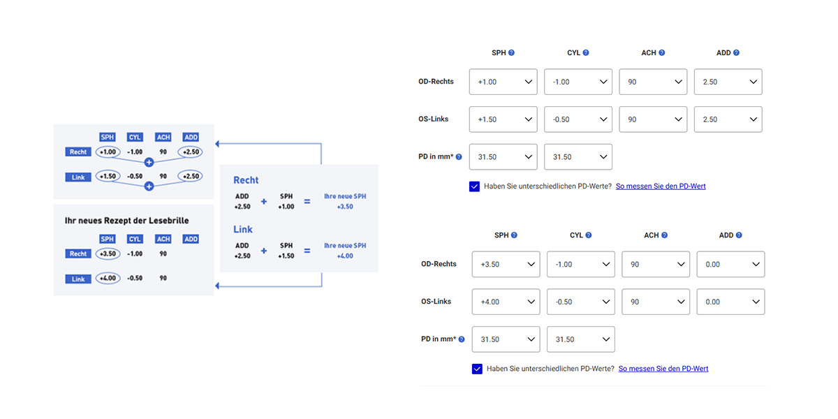 Wie man ein Brillenrezept liest, Ihr ultimativer Leitfaden